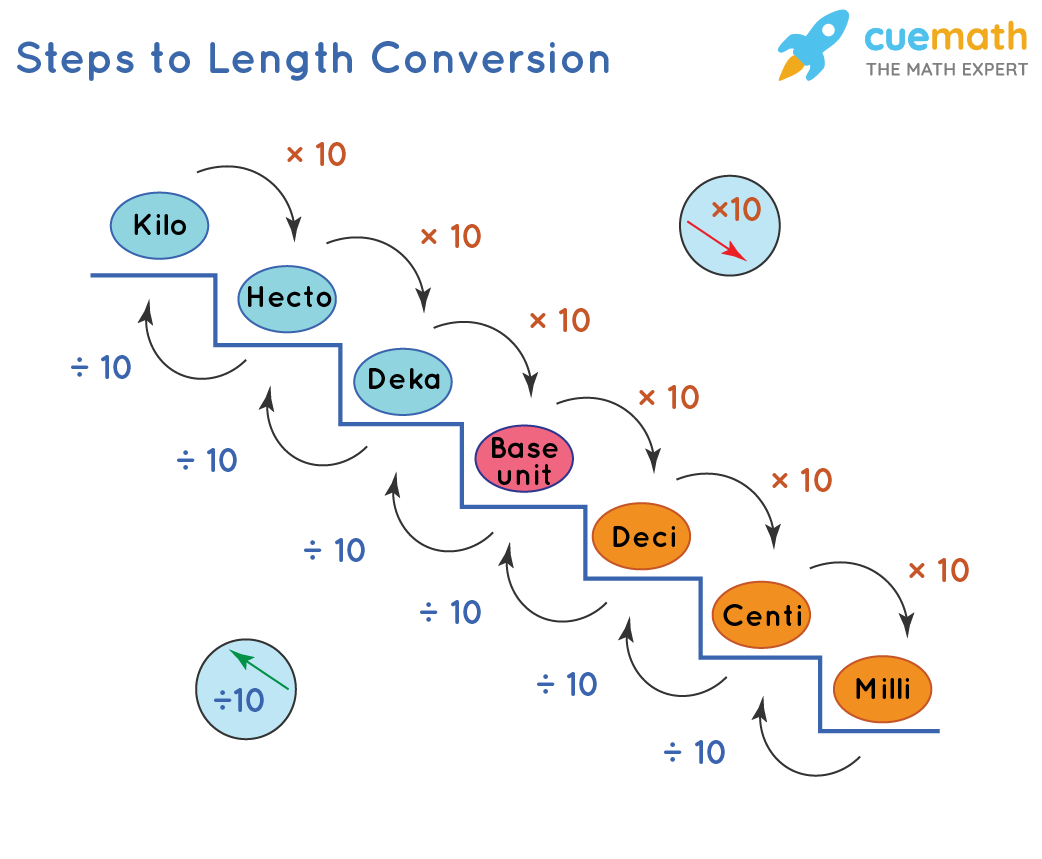 conversion of units