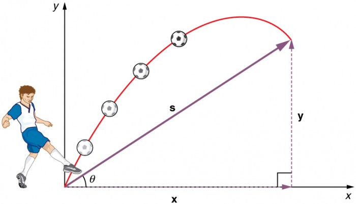 Physics of Projectile Motion