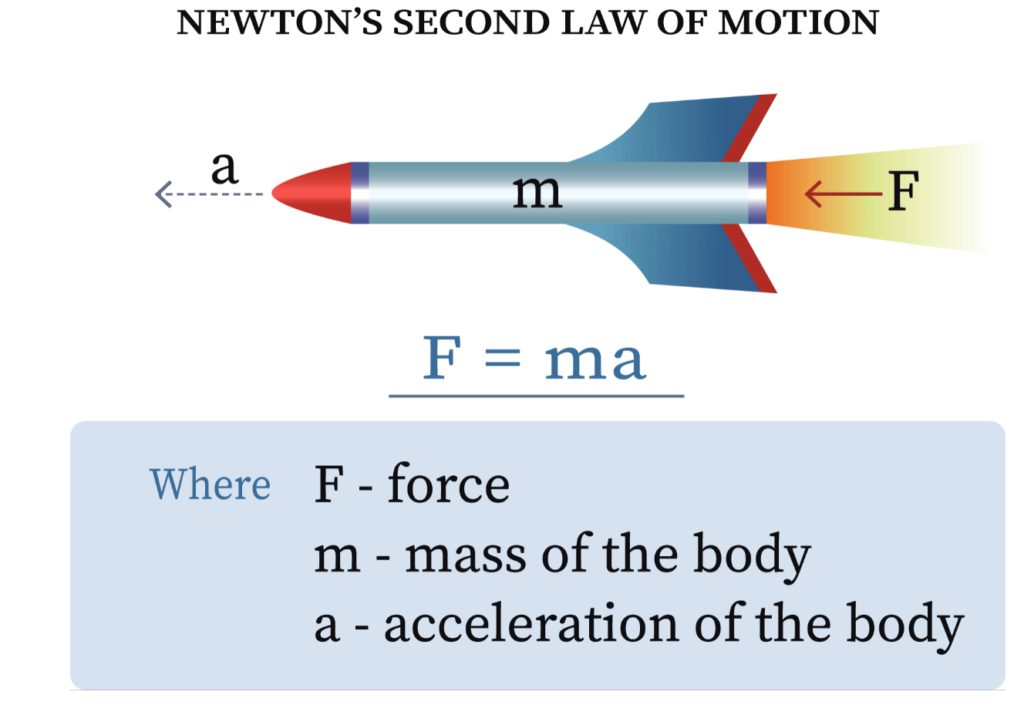 Newton’s laws of motion
