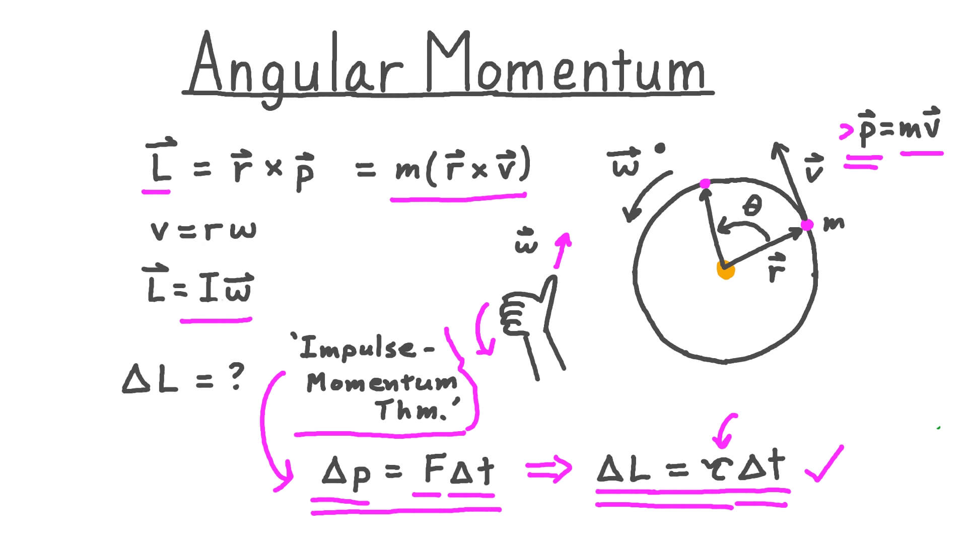 Angular Momentum