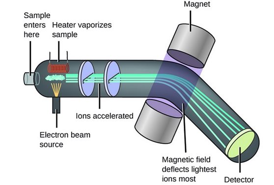 Mass Spectrometry