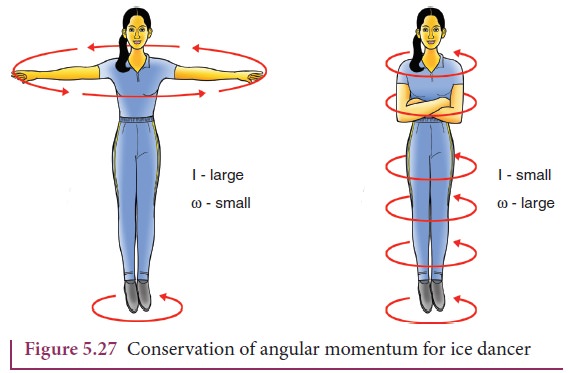 The Law of Conservation of Angular Momentum