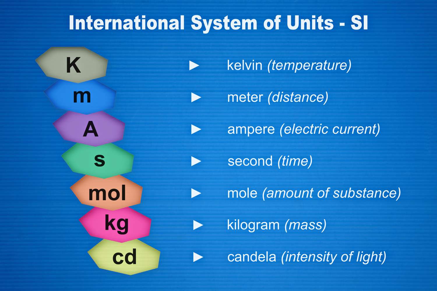 SI unit in physics