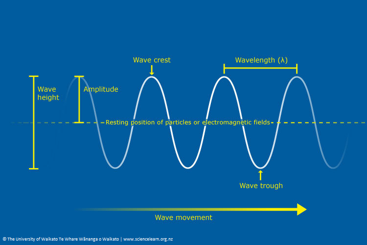 waves