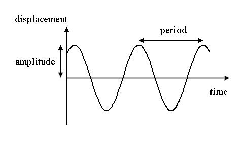 Oscillation