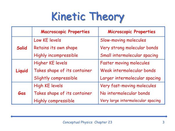 Kinetic Theory