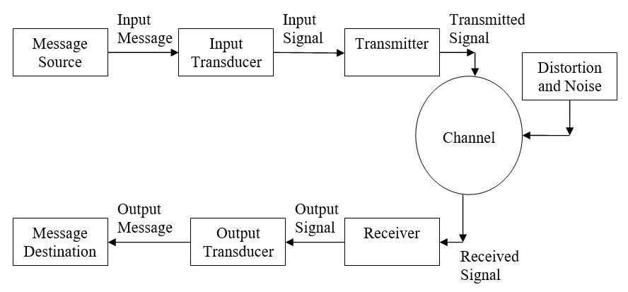 Communication system
