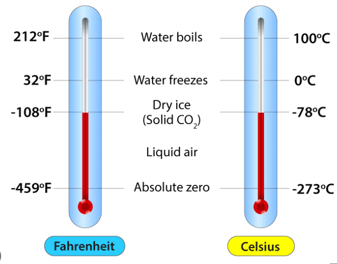 Relation Between Celsius And Kelvin 