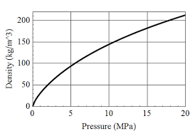 Relation between Pressure and Density