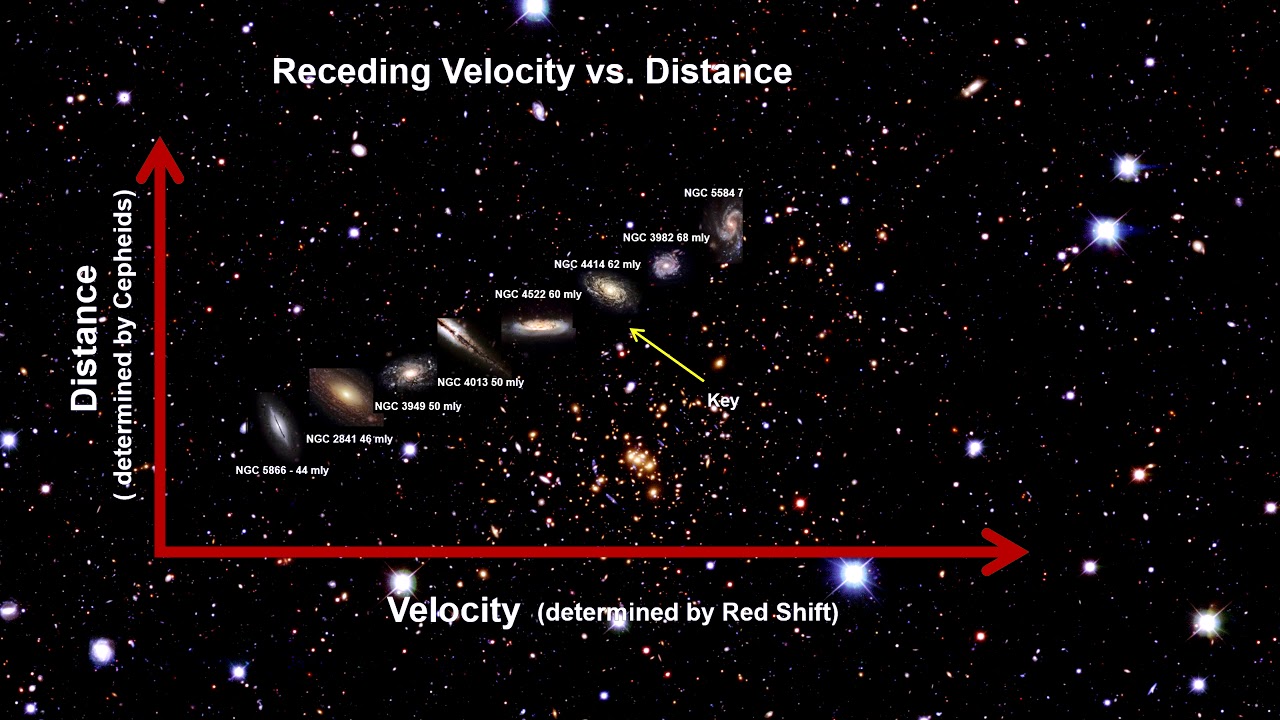 Hubble’s Law