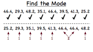 How to Find Mode in Statistics