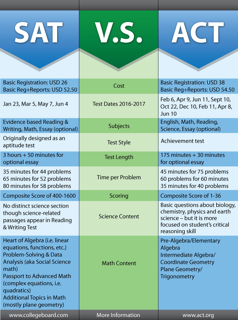 Differences Between SAT & ACT Exam