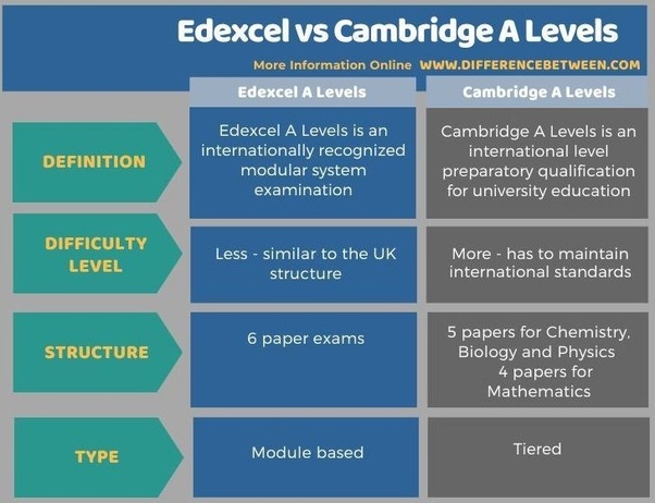 What Is The Difference Between Edexcel and Cambridge A Levels